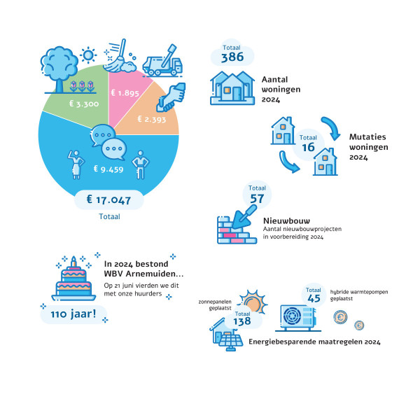 WBV Arnemuiden infographics